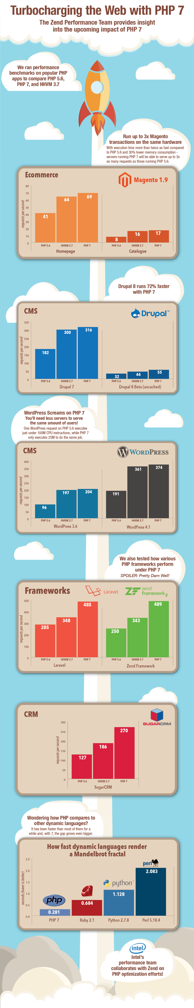 php7-infographic