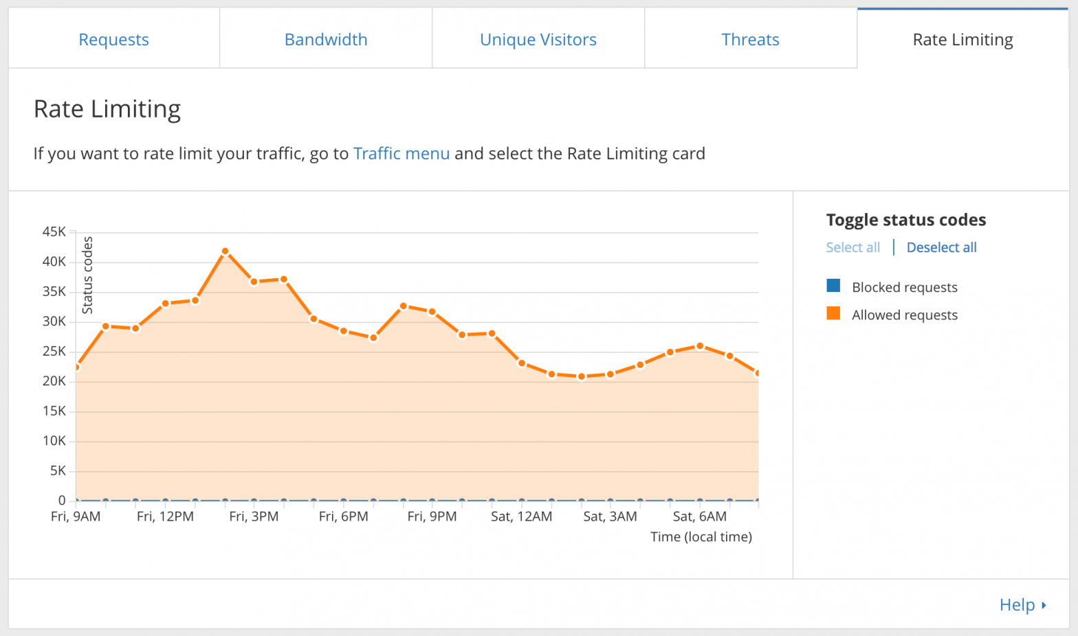 Cloudflare Rate Limiting Digitalwhores
